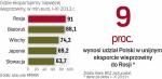 Rosjanie coraz bardziej lubią mięso z Polski