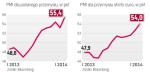 Dobre wskaźniki dla Polski i strefy euro