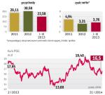 Nowy zarząd PGE musi zmierzyć się ze spadającymi cenami energii, które wpływają na wyniki