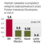 PIR zaakceptowały 4 projekty i analizują 47