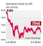 Miedź od miesięcy  w trendzie bocznym