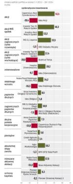 Najlepsze i najsłabsze fundusze inwestycyjne