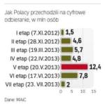 Cyfrowa TV od pół roku w całej Polsce