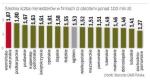 Duże różnice między regionami