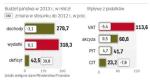 Dziura w budżecie w 2013 r. wyniosła 42,5 mld zł  