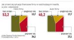 Duże spółki bardziej optymistyczne niż najmniejsze