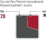 Większą wiedzę o płk. Kuklińskim mają mężczyźni (65 proc.) niż kobiety (50 proc.). Bardziej znany jest osobom po 45. roku życia (ok. 70 proc.), gorzej wśród młodzieży do 24 lat (12 proc.). Sondaż Homo Homini zrealizowano 7–8 lutego na grupie 1067 dorosłych Polaków. 
