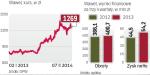 W górę idą zyski i wycena firmy