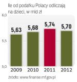 Rodzice mogą pomniejszyć podatek podczas wypełniania deklaracji rocznej. Wysokość ulgi zależy od liczby dzieci