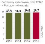 Sprzedaż gazu jest stabilna