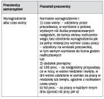 Sposób rekompensaty pracy nadliczbowej