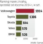 Wyniki od początku roku