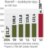 Wydobycie rośnie