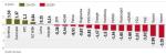 WIG20 spadł w wtorek o 0,8 proc., a WIG zniżkował o 0,7 proc. Nieznacznie lepiej poradziły sobie średnie i małe spółki: mWIG40 zniżkował o 0,5 proc., a sWIG80 o 0,4 proc. 