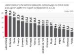 Mimo ogromnych wydatków liczba osób zatrudnionych w Polsce  w sektorze B+R jest znacznie niższa niż średnia europejska.  Za nami są tylko Bułgaria oraz Rumunia.