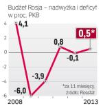 Lepsza sytuacja budżetu