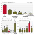 Budowa najważniejszej z pozostałych jeszcze do zbudowania  części stołecznej obwodnicy zakończy się dopiero w 2019 roku. 