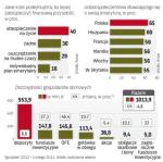 W Europie jesteśmy liderami, jeśli chodzi o Obawy