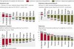 Polska nie spełnia kryterium  niskiego deficytu finansów publicznych  