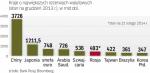 Chiny i Japonia wciąż mają o wiele więcej do powiedzenia  na rynku niż putinowska Rosja.