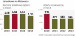 W 2014 r. Mazowsze musi pożyczyć z budżetu państwa 220 mln zł na tegoroczne janosikowe. Odsetki wyniosą kolejne 100 mln zł.