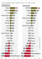 Akcje 20 największych spółek giełdowych