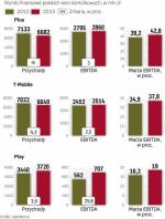 Mimo spadku przychodów operatorzy mobilni notowali wzrost zysków, a co za tym idzie także rentowności.