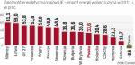 Niemcy i Łotwa najbardziej uzależnione  od importu surowców energetycznych