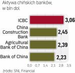 Największe banki chin
