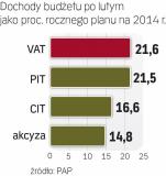 Najlepiej idą  dochody z VAT