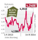 Złoty znów słabszy