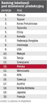 Gdzie pójdą inwestorzy