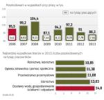 Mniej ofiar wypadków w zakładach pracy 