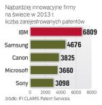 IBM otwiera listę