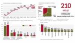 W ślad za rosnącym zainteresowaniem taką żywnością w Polsce przybywa jej producentów. W latach 2004–2012 liczba  certyfikowanych przetwórni zwiększyła się o niemal 470 proc. Ich rozwój napędza także eksport do Europy i Stanów Zjednoczonych.