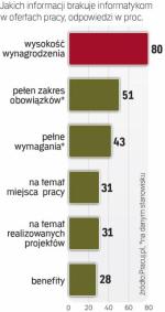 Potrzeby kandydatów