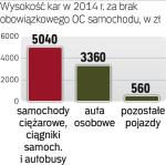 W przypadku pozostawania  bez polisy do trzech dni kierowca płaci 20 proc. pełnej opłaty karnej, od czterech do 14 dni – 50 proc., powyżej 14 dni – 100 proc.