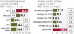 Najbardziej wzrosła składka do Unii Europejskiej