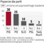 Gdyby dziś odbyły się wybory parlamentarne, kandydaci Twojego Ruchu, Solidarnej Polski, Nowej Prawicy czy Polski Razem nie zdobyliby mandatów.