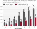 Z ulgi na dwoje dzieci w pełni korzysta rodzina, której miesięczny dochód to 2846 zł. ZDR3+ chce, by było to 1020 zł. Większe różnice dotyczą liczniejszych rodzin. Dla tych z trójką dzieci kwoty te wynoszą odpowiednio 4,42 tys. zł i 1,65 tys. zł, a z pięciorgiem – 8,6 i 3,4 tys.