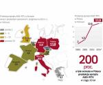 Polska systematycznie umacnia pozycję 