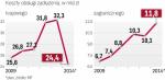 W 2014 r. wydatki na odsetki od długu mocno spadną 