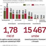 Zwrotna pomoc z UE dla firm z sektora MŚP 