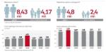 W Polsce mamy ok. 10,2 mln rodzin, z czego 8,4 mln to małżeństwa i związki partnerskie, pozostałe to osoby samotnie wychowujące dzieci – wynika z danych GUS.  Grupa małżeństw, które mają na utrzymaniu dzieci w wieku do 24 lat, to nieco ponad 4 mln.   PIT wspólnie rozlicza 4,8 mln rodzin (dane za 2012 r.), z czego prawie połowa korzysta też z ulg na dzieci. 