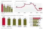 Pomimo historycznie niskich stóp procentowych oprocentowanie lokat,  m.in. za sprawą niskiej inflacji, jest atrakcyjne