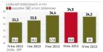 Polska jest liderem  w transakcjach zbliżeniowych