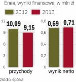 Rentowność wzrosła