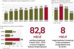 Każdego roku miliardy złotych płyną na budowę dróg i sieci energetycznych 