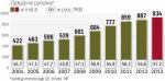 Od 2007 dług państwa wzrósł już o 405 mld zł