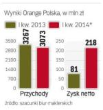 Wyniki Orange Polska